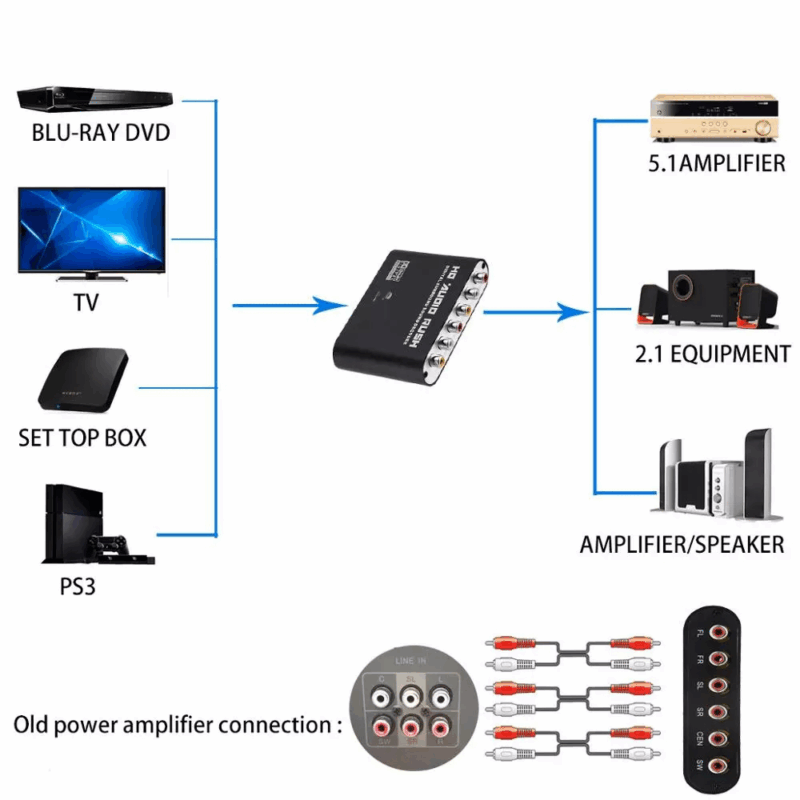 Digitalni na analogni audio konverter 5.1